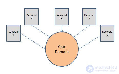 We use search query domains to attract traffic