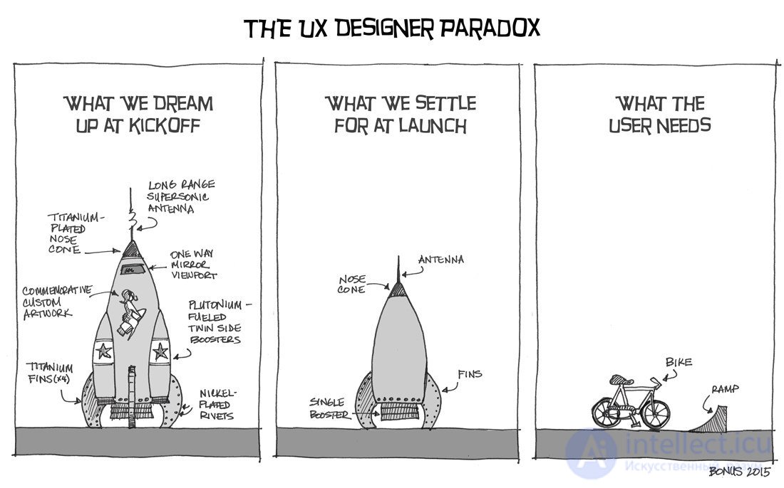  What the user wanted and what the programmer suggested or Software development and implementation stages 