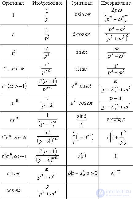   Operational calculus Table of basic Laplace transforms 