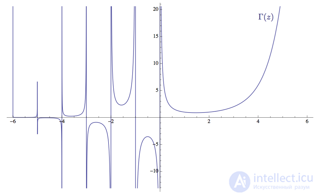 Zeta function of Riemann