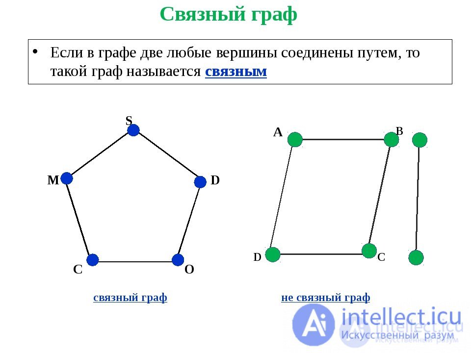 Connected graph, Non-connected graph, strongly connected graph of definition and theorem