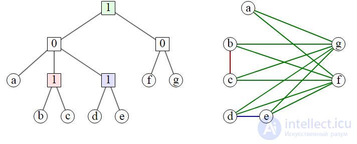   kograf, or additionally reducible graph, or P4-free graph 