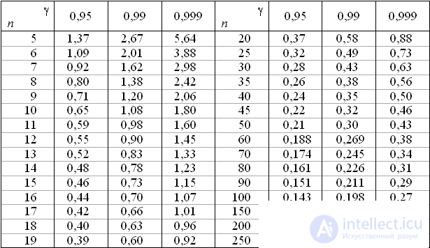 Tables The value of the Laplace function f (x), tγ, q Critical points of the distribution of χ2 and Student