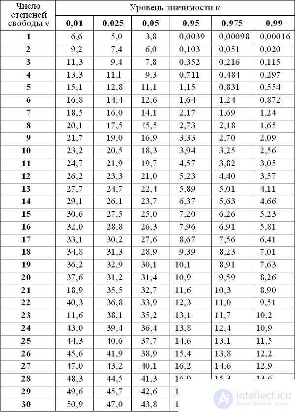 Tables The value of the Laplace function f (x), tγ, q Critical points of the distribution of χ2 and Student