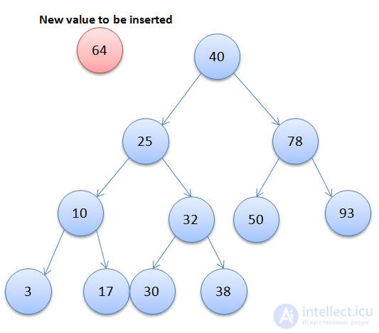 Binary Search Tree and Tree Traversal - Inorder, Preorder, Postorder implemented in Java