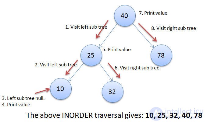 Binary Search Tree and Tree Traversal - Inorder, Preorder, Postorder implemented in Java