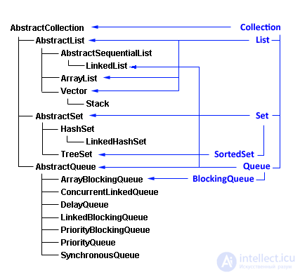   Collection Classes 