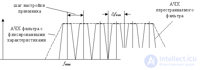   Range of working frequencies of radio receivers 