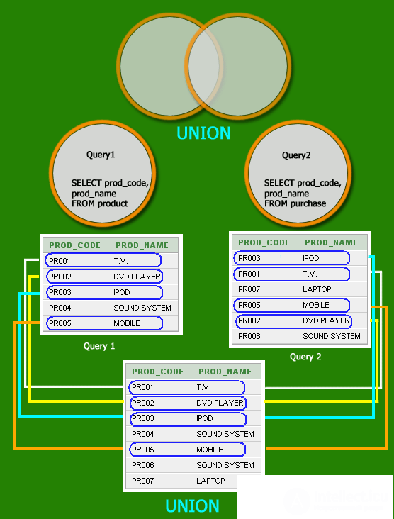   Explaining SQL UNION using the Venn Diagrams as an Example 