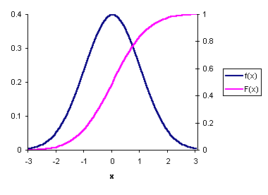   Standard normal distribution 