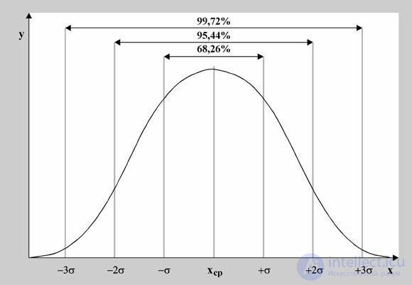   Standard normal distribution 