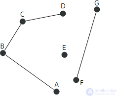   Graph connectivity component 