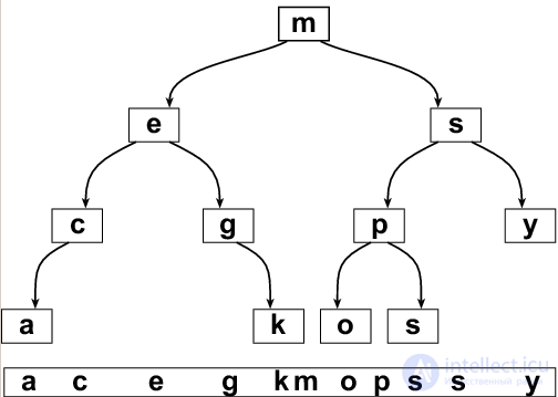  Binary tree 