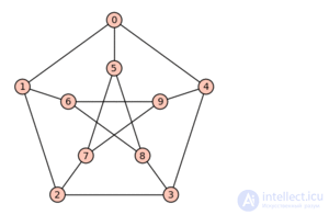   Planar graph Pontryagin-Kuratovsky theorem 