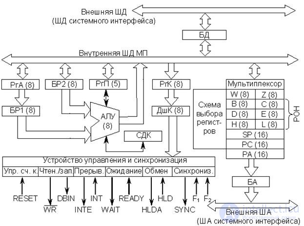   Theme 13. Universal microprocessors Lecture 16. CPU architecture КР580ВМ80 