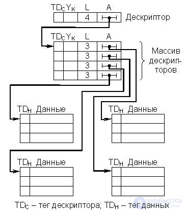   Theme 16. Some issues of the development of computer architecture Lecture 22 