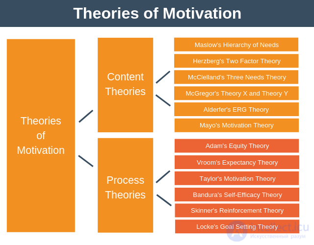 7.2.  Theories of motivation