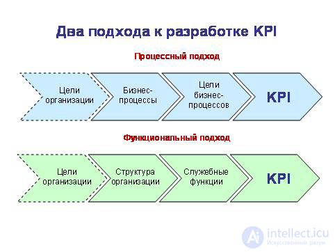 Key Performance Indicators Key Performance Indicators, KPI
