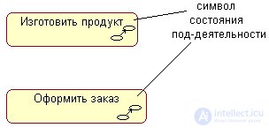 Activity diagram  UML