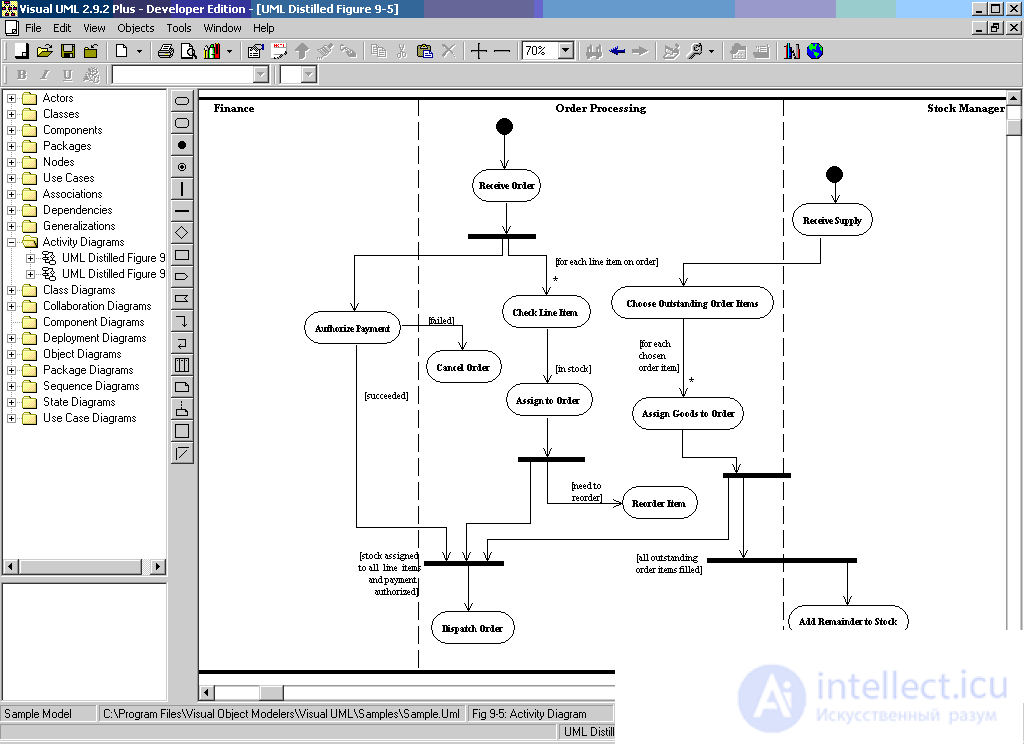 Activity diagram  UML