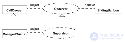 Collaboration diagram UML