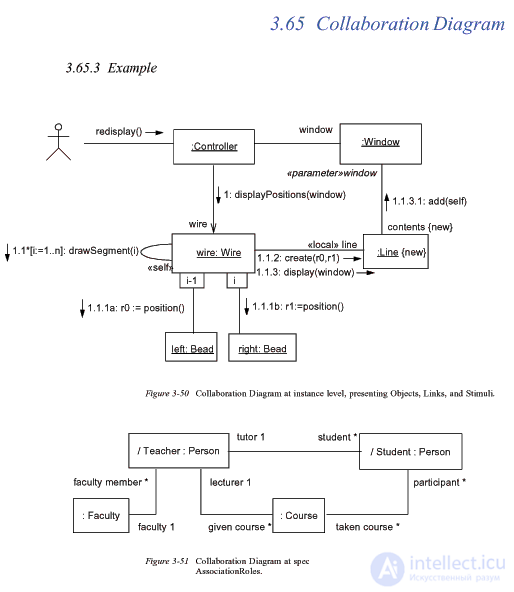 Collaboration diagram UML