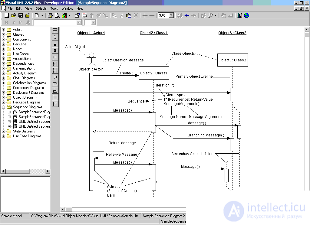 Sequence diagram  UML