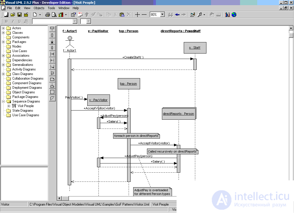 Sequence diagram  UML