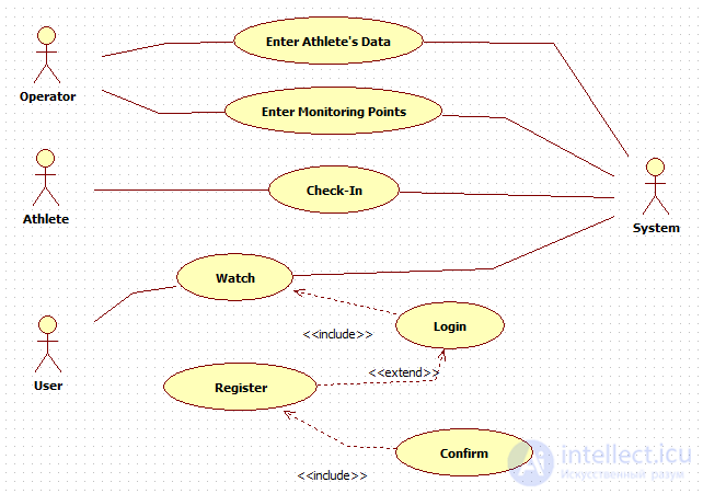 Typical errors in Use Case diagrams Difference between INCLUDE and EXTEND