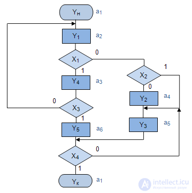 4: Construction of abstract automata according to the firmware graph scheme