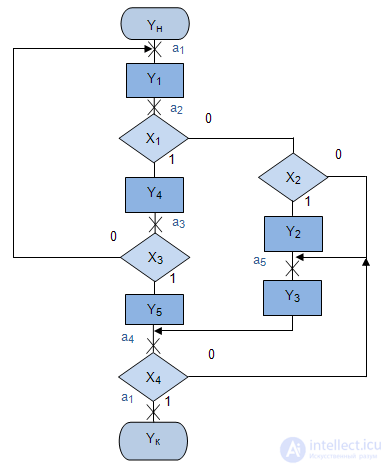 4: Construction of abstract automata according to the firmware graph scheme