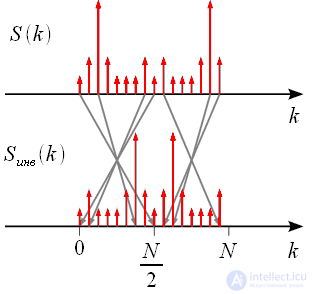 Discrete Fourier Transform (DFT) Properties