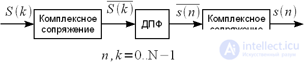 Algorithms of fast Fourier transform FFT (fast Fourier transform).  Principle of construction