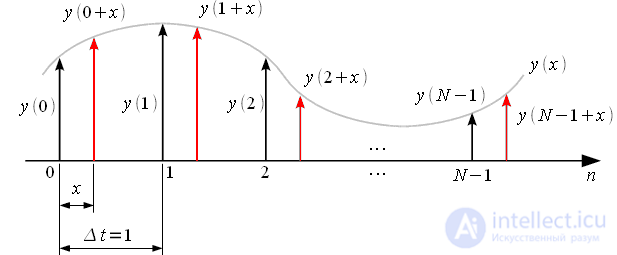 Farrow filters using the example of a third-order filter.  Resampling signals