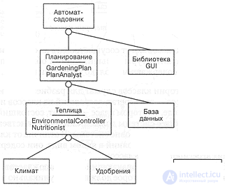   Class diagram  classes and their relationships 