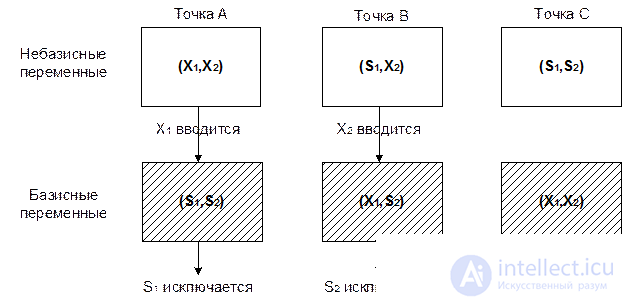 4 Transition from graphic solution to algebraic.  Algorithm simplex - method.  Computational algorithm of the simplex method.