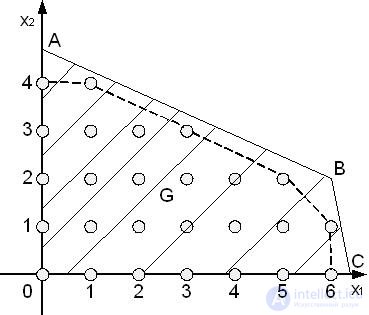 6 Integer programming.  The method of cutting planes (Gomory method).  The method of branches and boundaries.