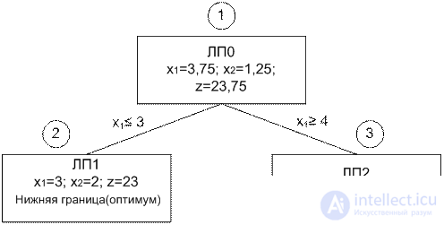 6 Integer programming.  The method of cutting planes (Gomory method).  The method of branches and boundaries.