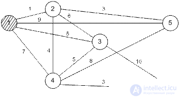   10 Network models.  Algorithm for constructing a minimum spanning tree.  Algorithm for determining the shortest path.  Floyds algorithm. 
