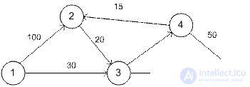   10 Network models.  Algorithm for constructing a minimum spanning tree.  Algorithm for determining the shortest path.  Floyds algorithm. 