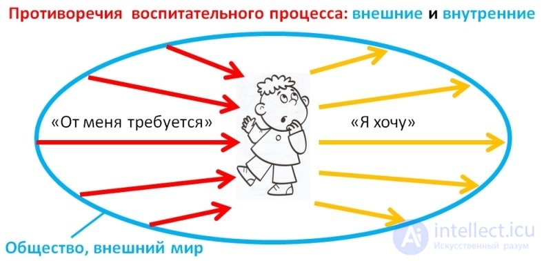 Theory of education