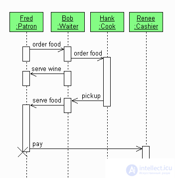   Software design using UML diagrams 