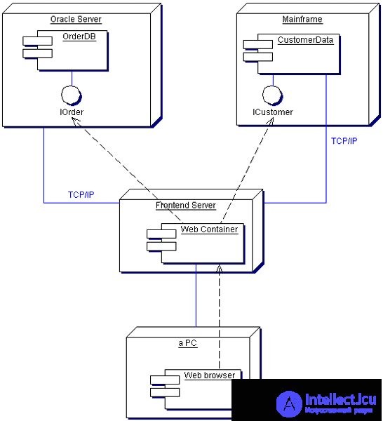   Software design using UML diagrams 