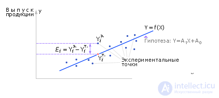   Linear regression models 