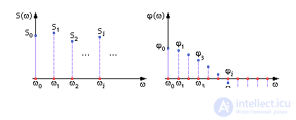   Model of a dynamic system in the form of a Fourier representation (signal model) 