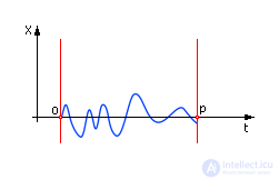   Model of a dynamic system in the form of a Fourier representation (signal model) 