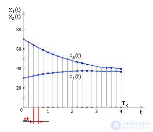   Construction of a dynamic system model in the form of differential equations and its calculation by the Euler method 