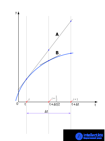Refined Euler Method