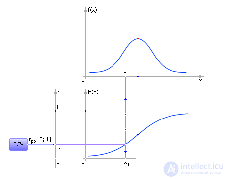   Simulation of a random variable with a given distribution law 