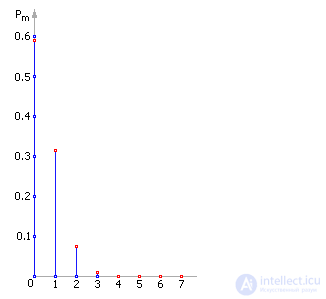   Poisson distribution 